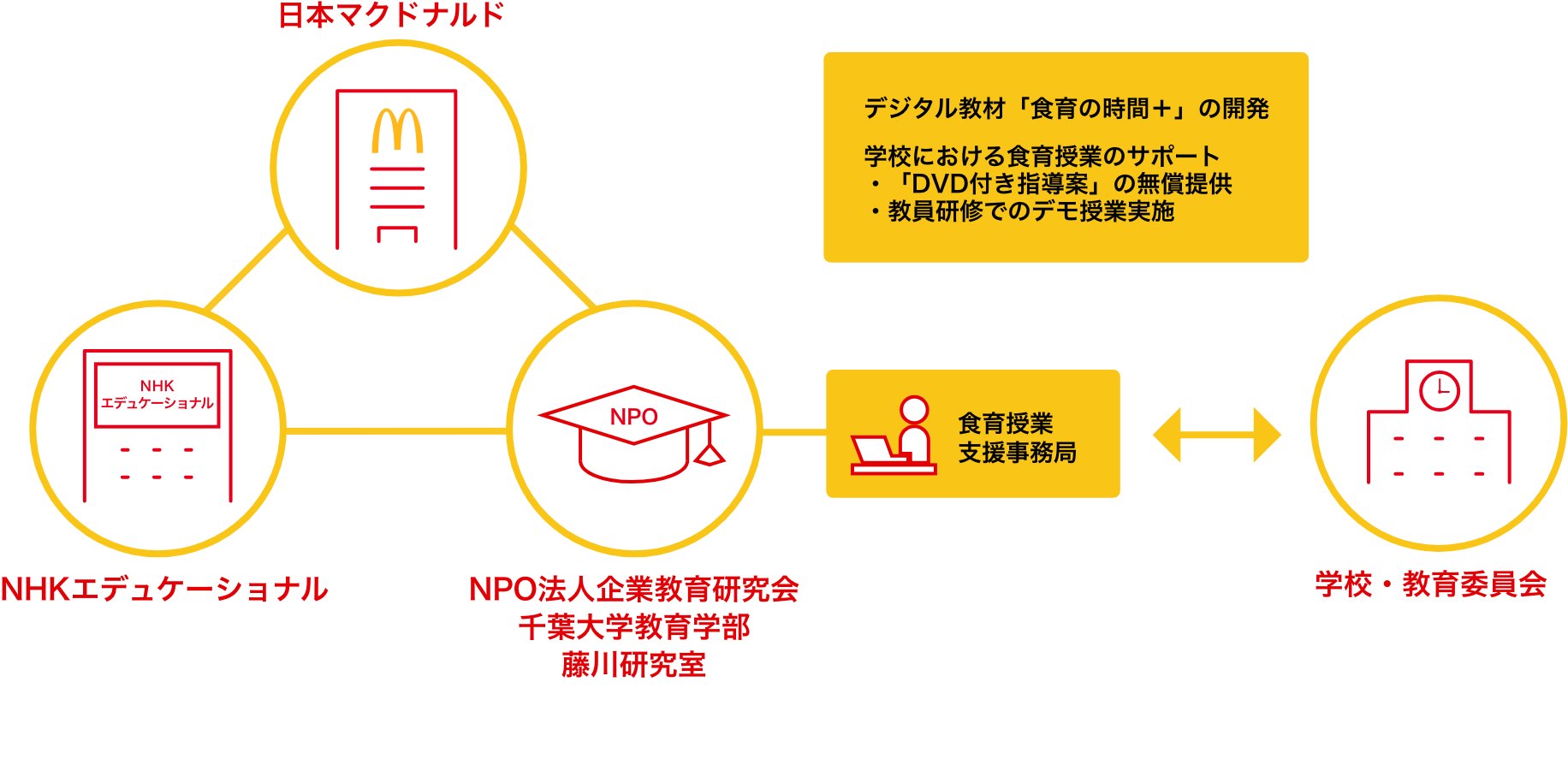 学校現場の食育サポート