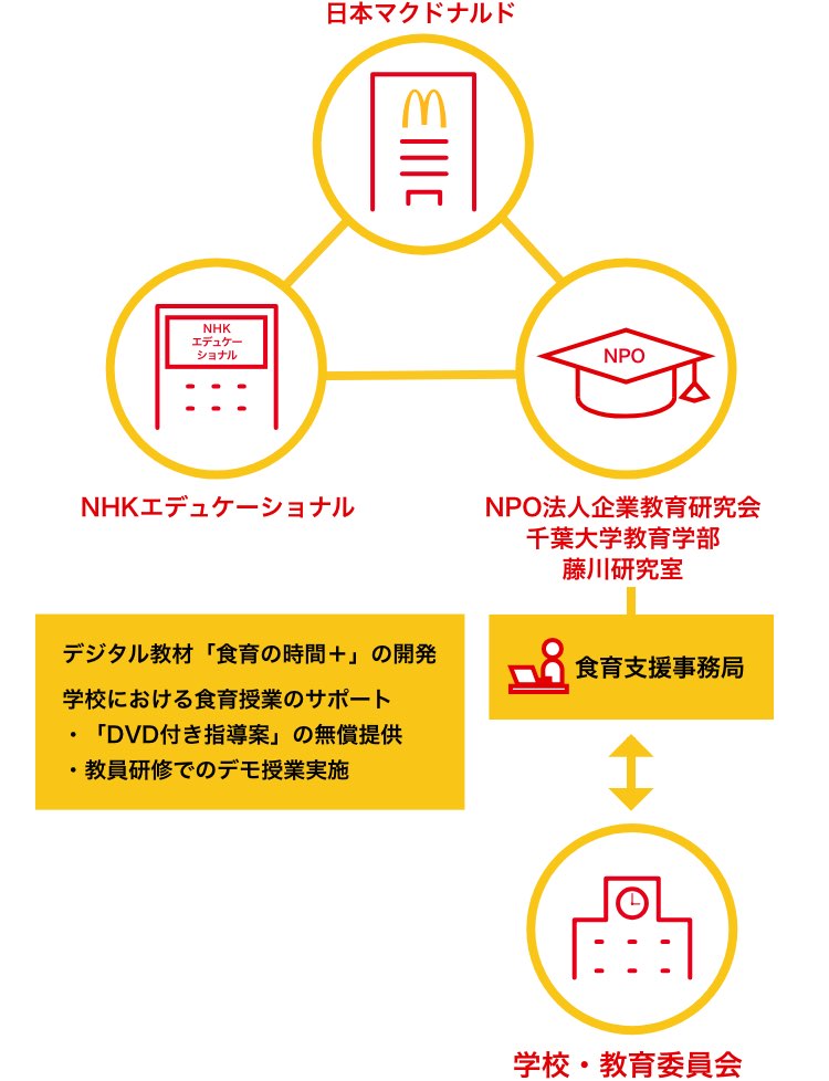 学校現場の食育サポート
